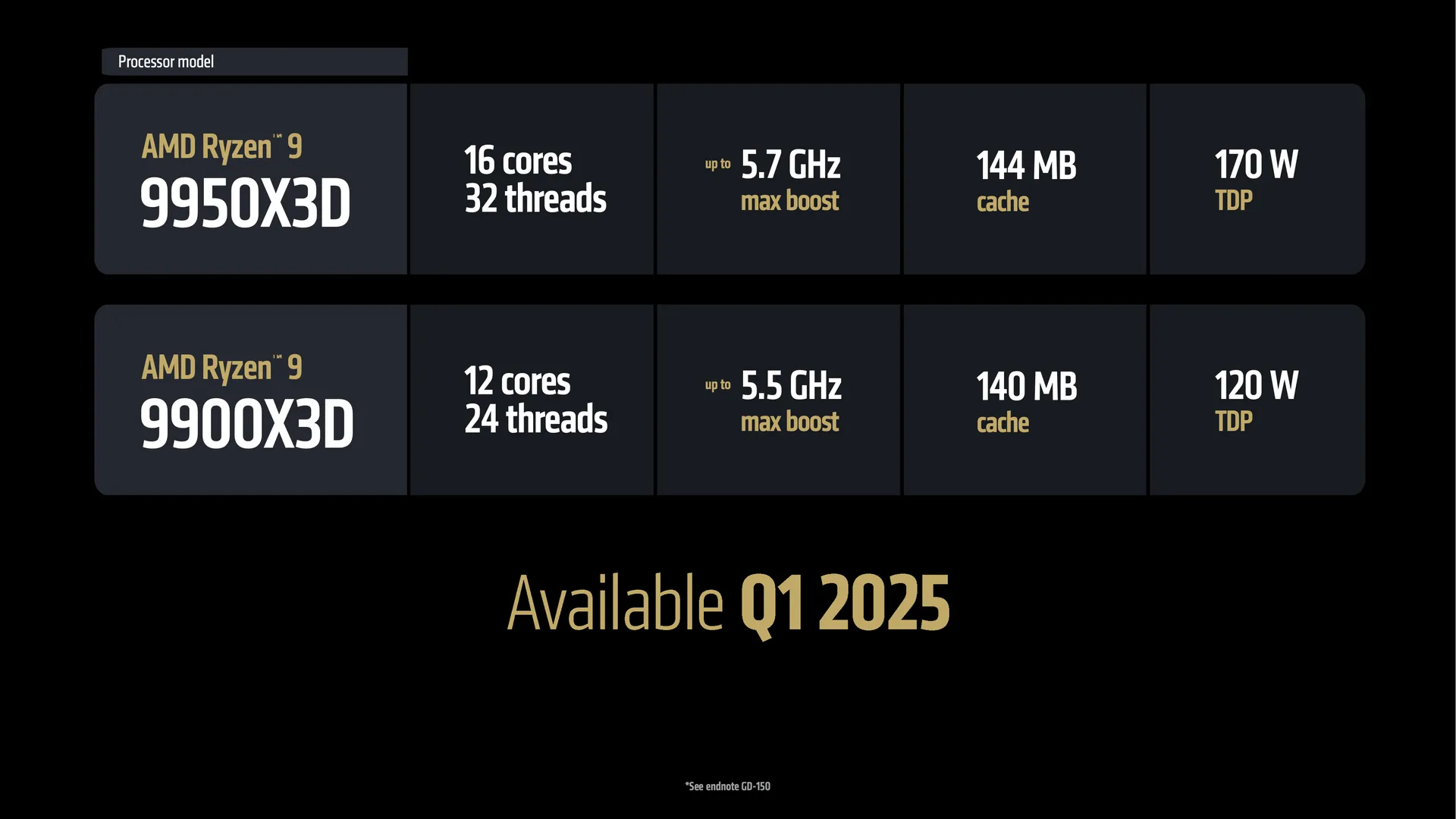 AMD's new 9950 and 9950X3D Ryzen CPUs.